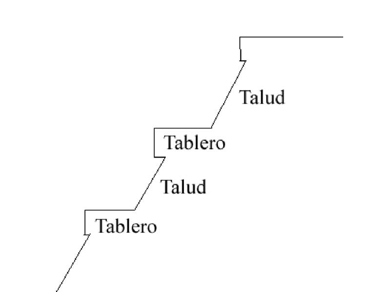 Diagrama del estilo talud-tablero