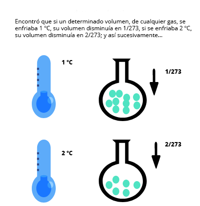 Se muestran tres imágenes en las que aparecen las conclusiones a las que llegó Jaques Charles respecto con los gases