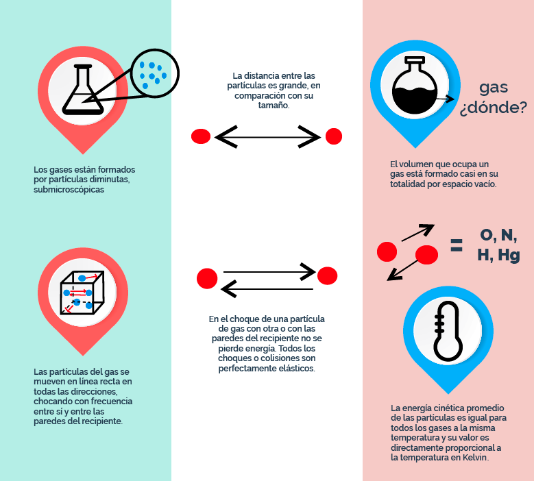 Postulados principales de la teoría cinética molecular