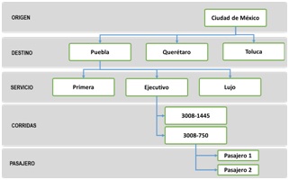 Esquema modelo jerárquico