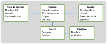 Esquema modelo relacional