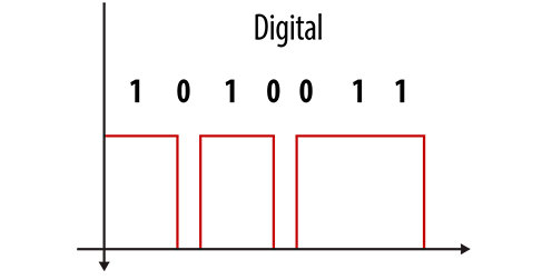 Gráfica de una señal digital