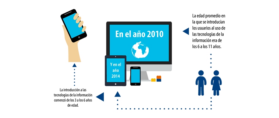 Esquema del crecimiento en la introducción a las tecnologías de la información en niños.