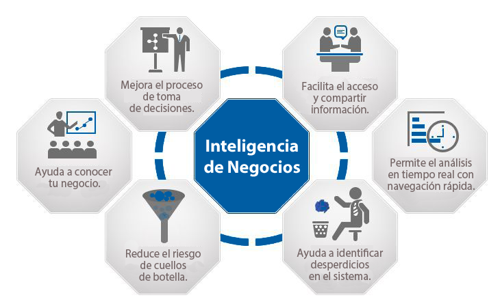 Beneficios de la inteligencia de negocios