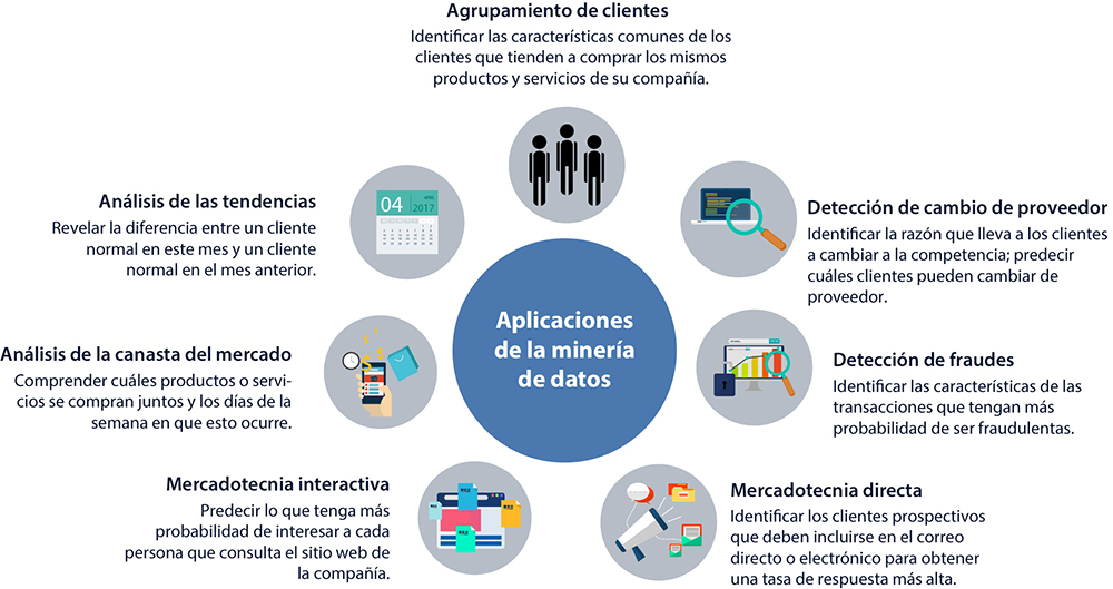 Aplicaciones de la minería de datos