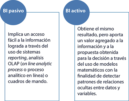 Modo pasivo y activo de las herramientas de inteligencia de negocios