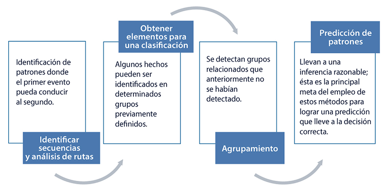 Objetivos de la minería de datos